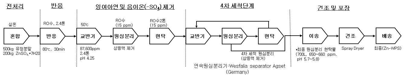 유단백질을 기질로 하는 Zn-WPS제조 Scheme