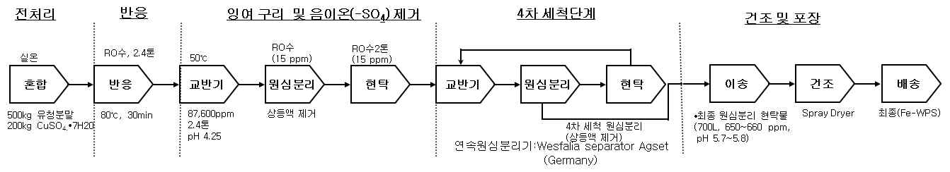 유단백질을 기질로 하는 Cu-WPS제조 Scheme