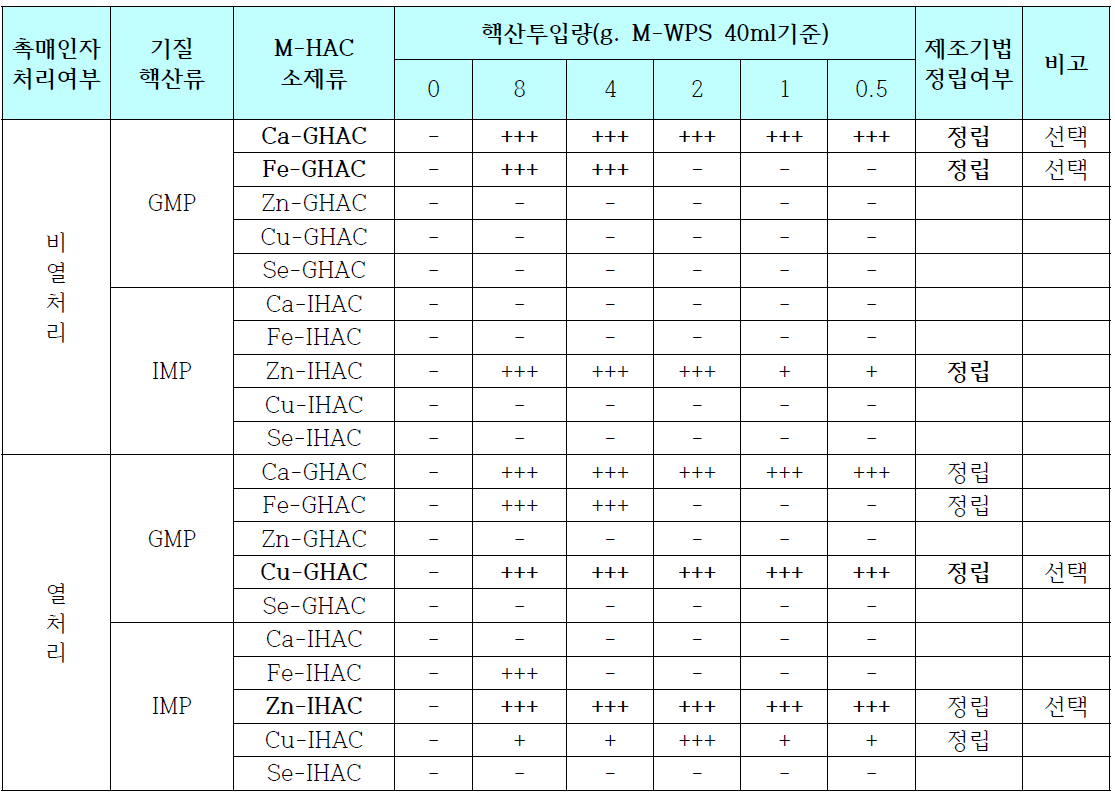 선제조 M-WPS를 기질로 하는 MWPS-HAC신규제조법 정립 결과 (SeWPS-HAC제외)