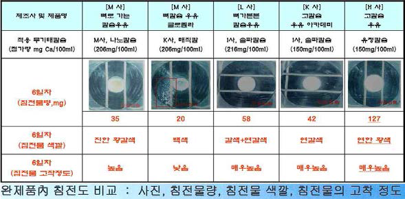 우유내 무기태 칼슘 첨가시 침전현상 분석결과