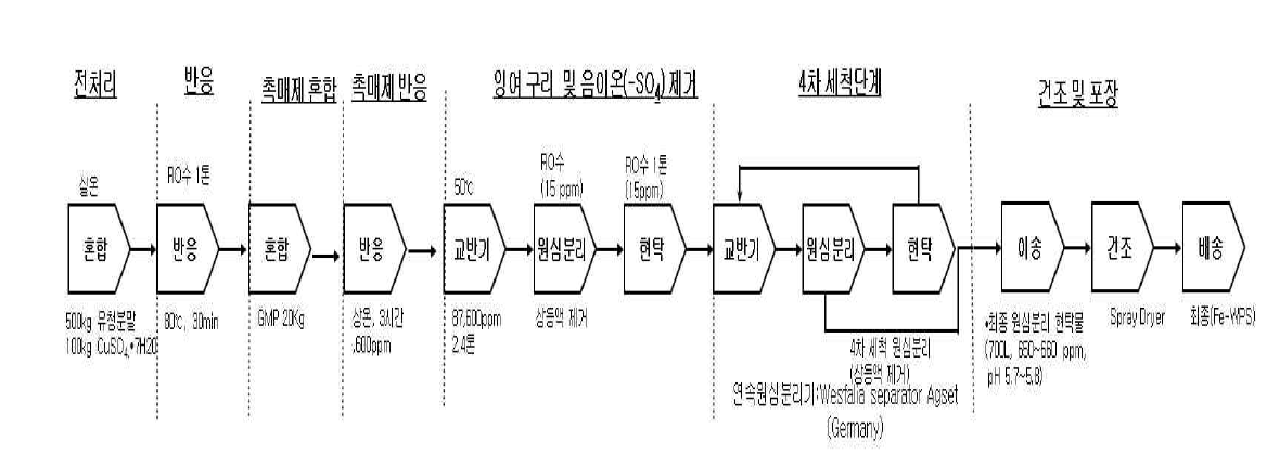 CuWPS-HAC(구리-핵산 유기태화)제조공정도(유청단백질 기질)