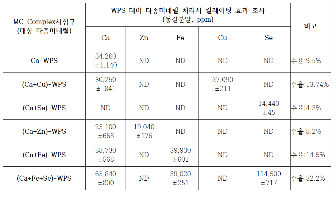 WPS 대비 단일 및 2종 및 다종 미네럴 유기태화 소재류내 미네럴 함유량 조사결과