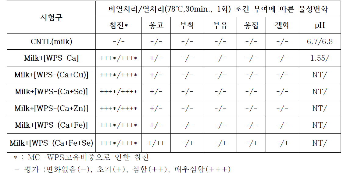 멸균유 첨가(MC-WPS 0.3g+멸균유 40g mass-Up) 및 열처리전/후(80℃, 30분 /1회, 200rpm) 물리/이화학적 반응유발에 성상변화 평가결과