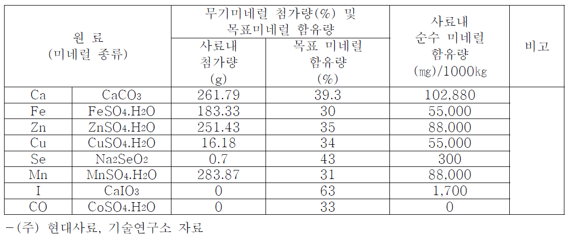 산란계(중추용) 표준 사료내 사용된 무기 미네럴류 및 미네럴 영양원 조성표