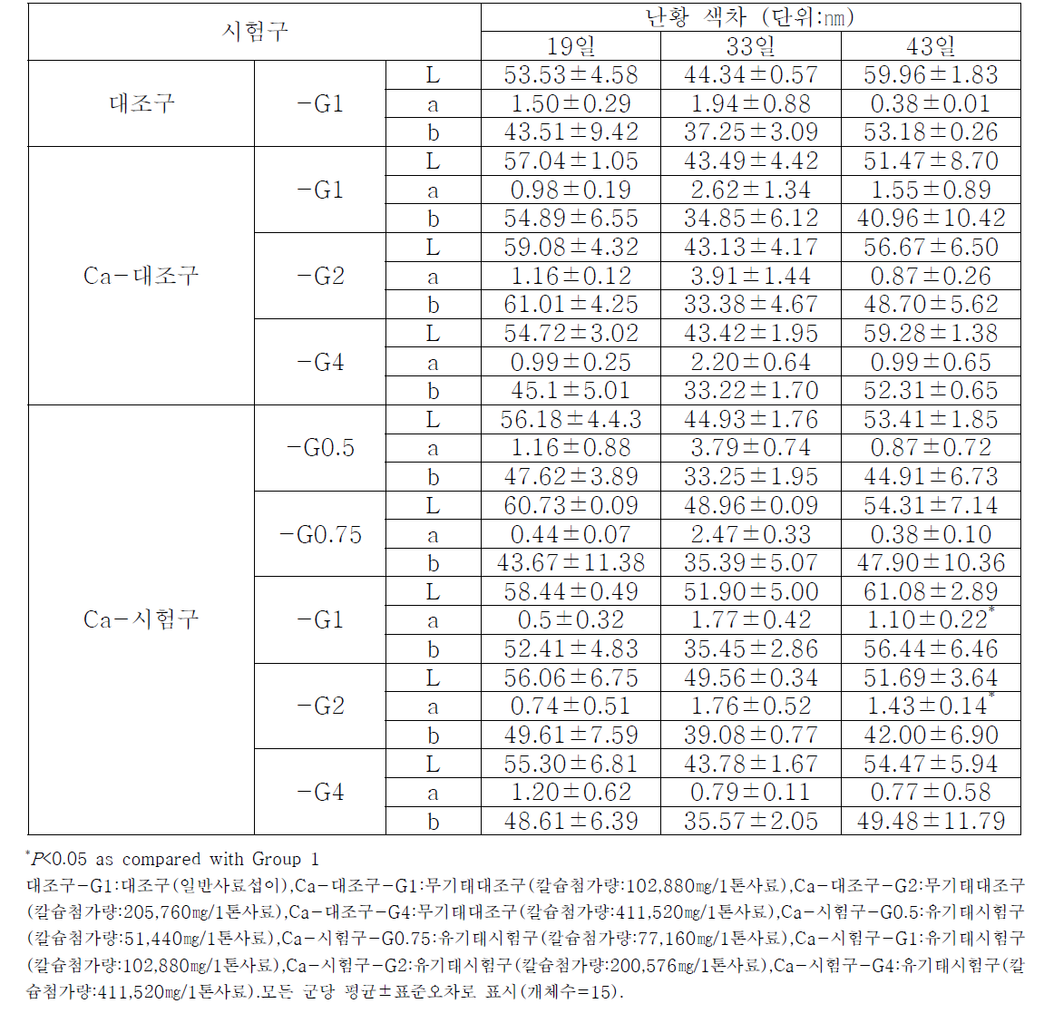 산란계 대상, 무기이온 첨가 일반사료 대비 유기태 칼슘 강화 사료 난황 색차 변화