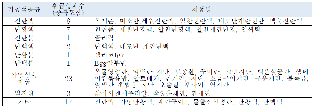 국내 계란관련 기공원자재별 현황