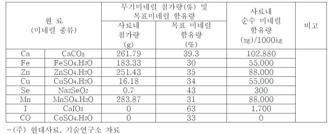 산란계(중추용) 표준 사료내 사용된 무기 미네럴류 및 미네럴 영양원 조성표