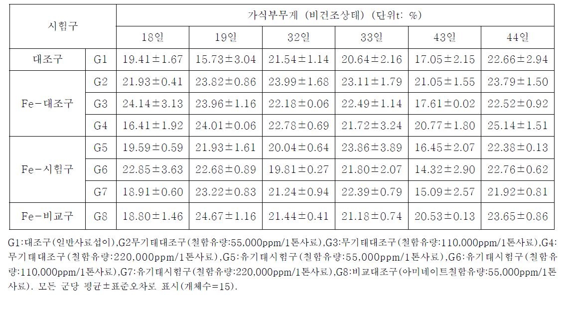 산란계 내 무기태 또는 유기태 철 섭이에 의한 가식부 무게 변화