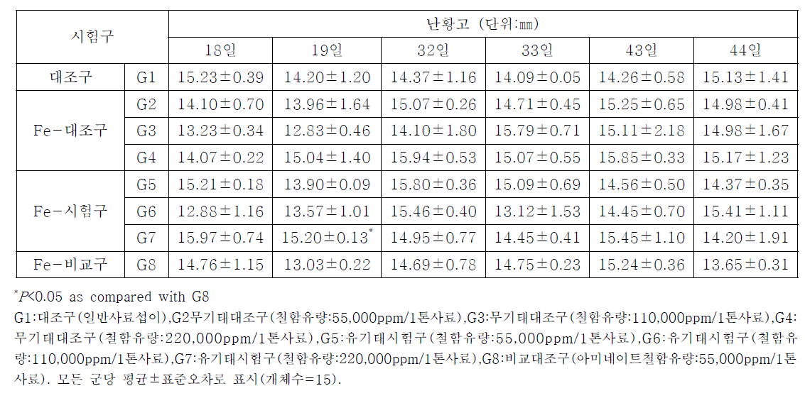 산란계 내 무기태 또는 유기태 철 섭이에 의한 난황고 변화