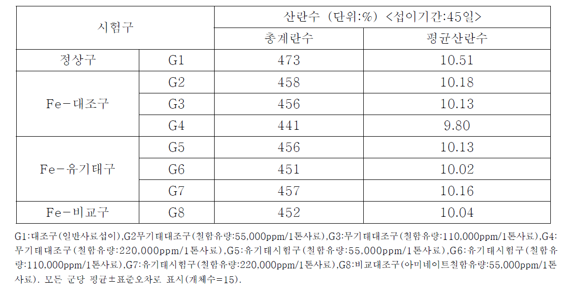 산란계 내 무기태 또는 유기태 철 섭이에 의한 산란율 변화