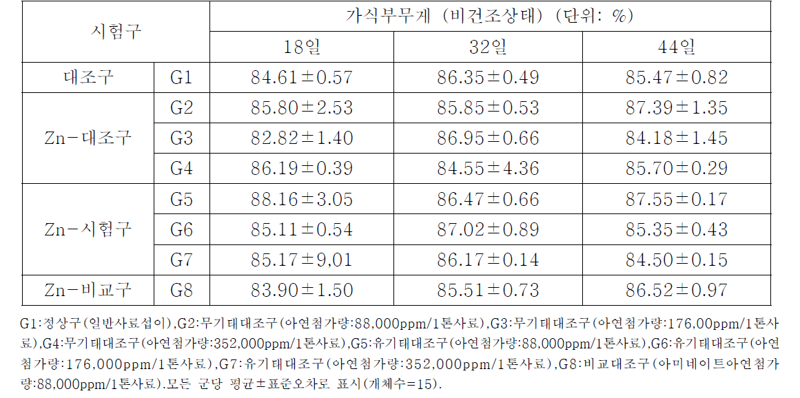 산란계 내 무기태 또는 유기태 아연 섭이에 의한 가식부(비건조상태) 무게 변화