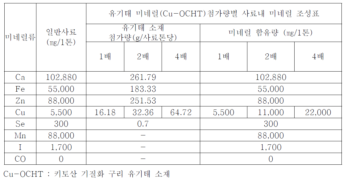 산란계 대상, 무기이온 첨가 일반사료 대비 유기태 아연 강화 사료내 칼슘 첨가내역 (중추용, mg/사료 1톤 기준)