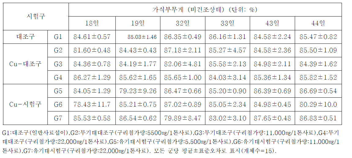 산란계 내 무기태 또는 유기태 구리 섭이에 의한 가식부무게(비건조상태) 변화