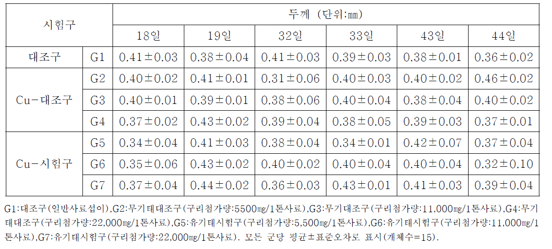 산란계 내 무기태 또는 유기태 구리 섭이에 의한 난각 두께변화