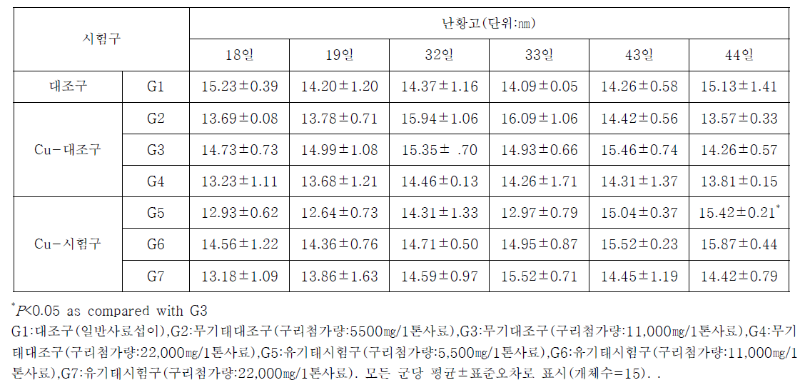 산란계 내 무기태 또는 유기태 구리 섭이에 의한 난황고 변화