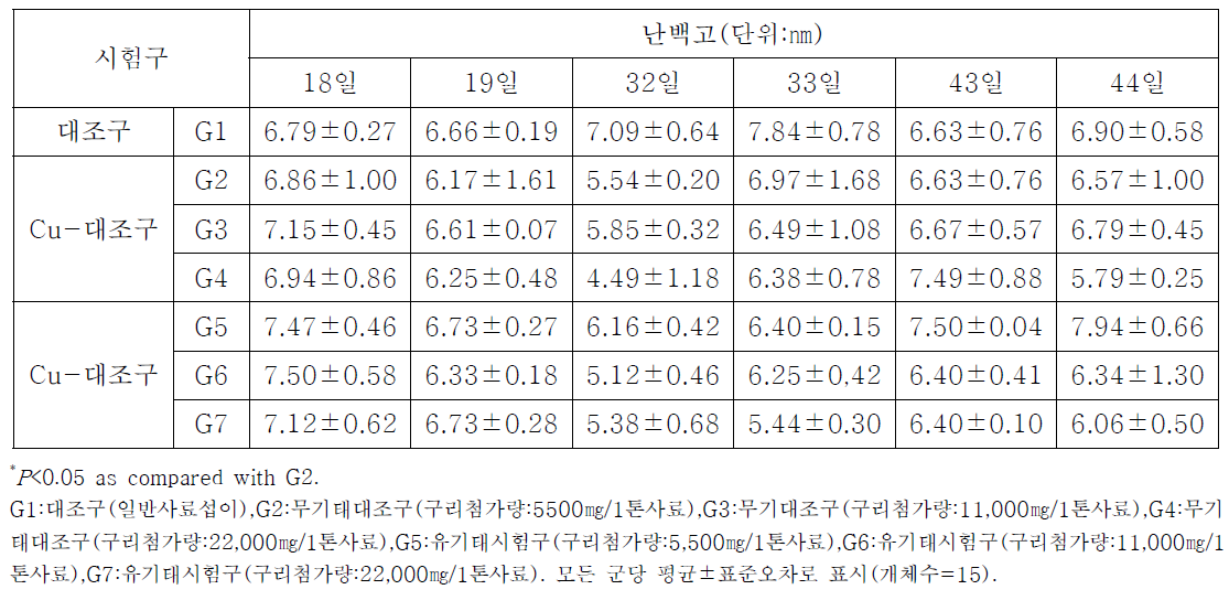 산란계 내 무기태 또는 유기태 구리 섭이에 의한 난백고 변화