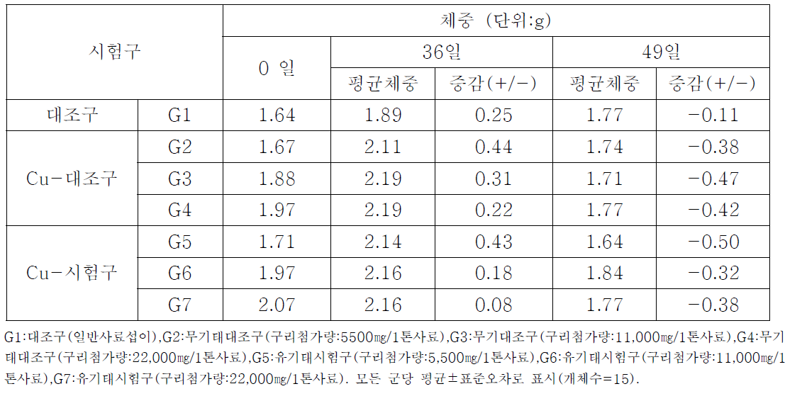 산란계 내 무기태 또는 유기태 구리 섭이에 의한 산란계 체중 변화