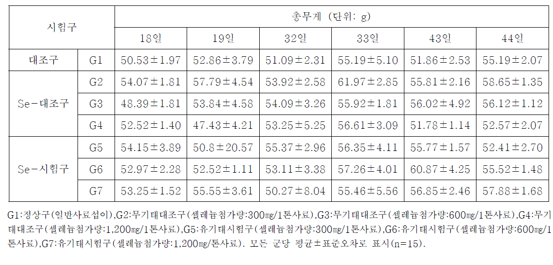 산란계 내 무기태 또는 유기태 셀레늄 섭이에 의한 계란 총무게 변화