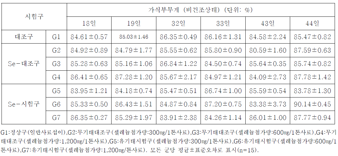 산란계 내 무기태 또는 유기태 셀레늄 섭이에 의한 가식부(비건조상태) 무게 변화