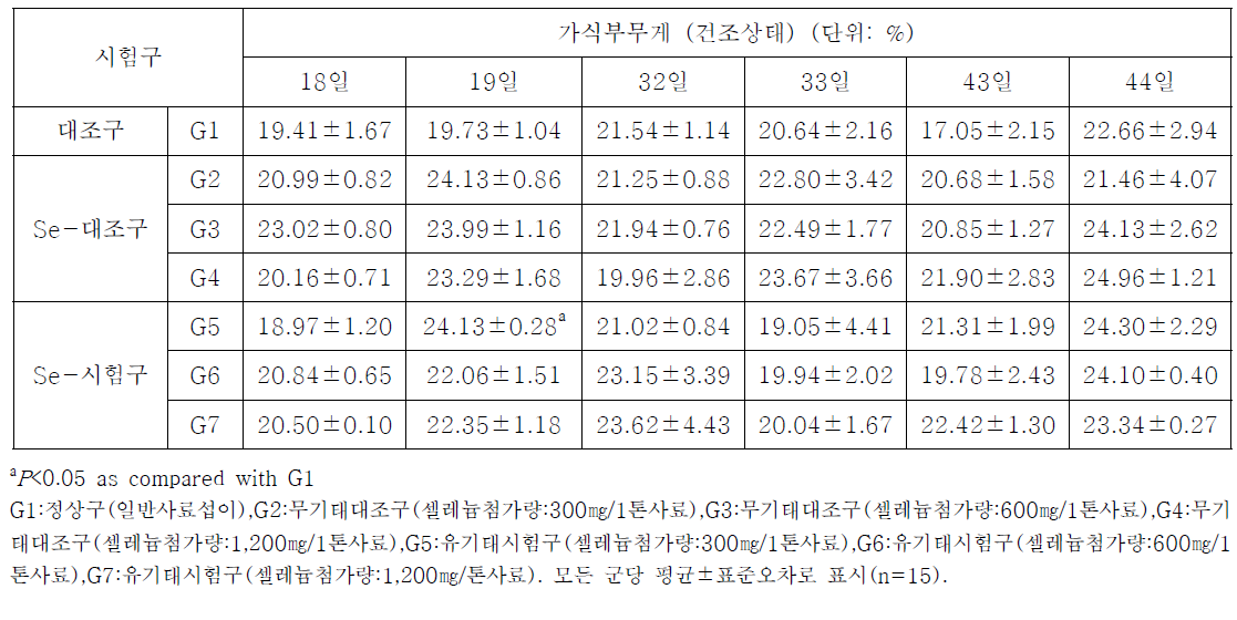 산란계 내 무기태 또는 유기태 셀레늄 섭이에 의한 가식부(건조상태) 무게 변화