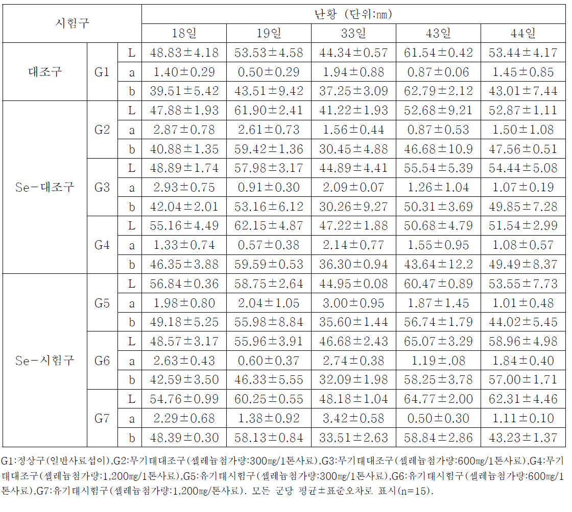 산란계 내 무기태 또는 유기태 셀레늄 섭이에 의한 난황색 변화