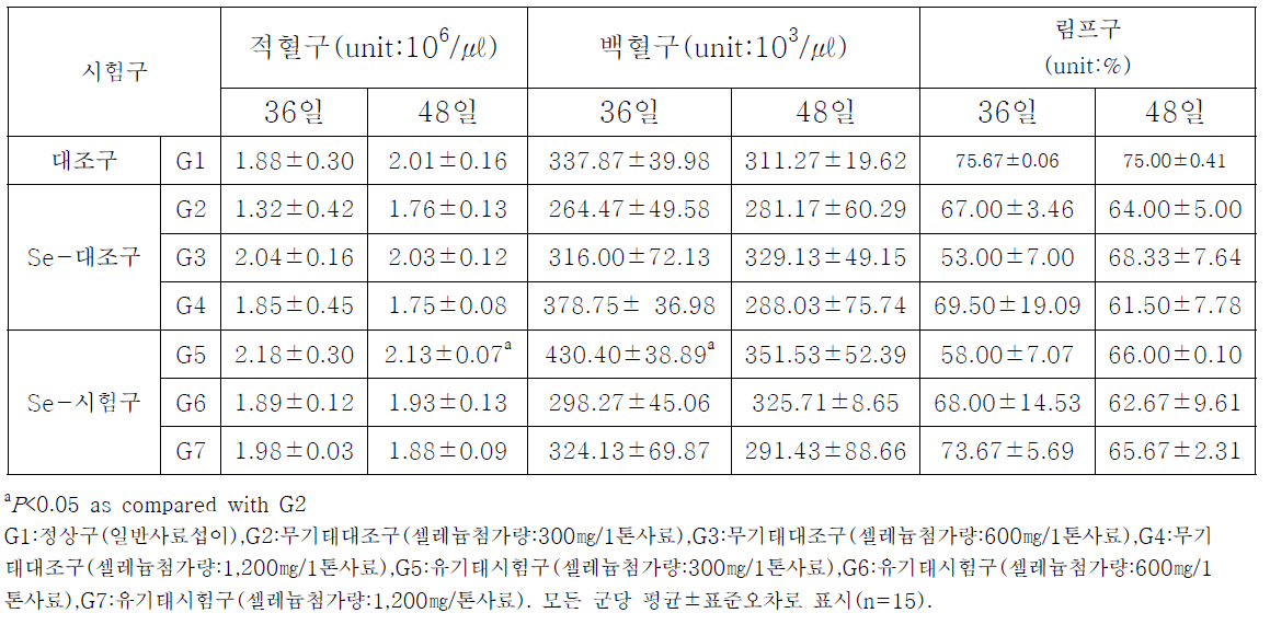 산란계 내 무기태 또는 유기태 셀레늄 섭이에 의한 혈구수 변화