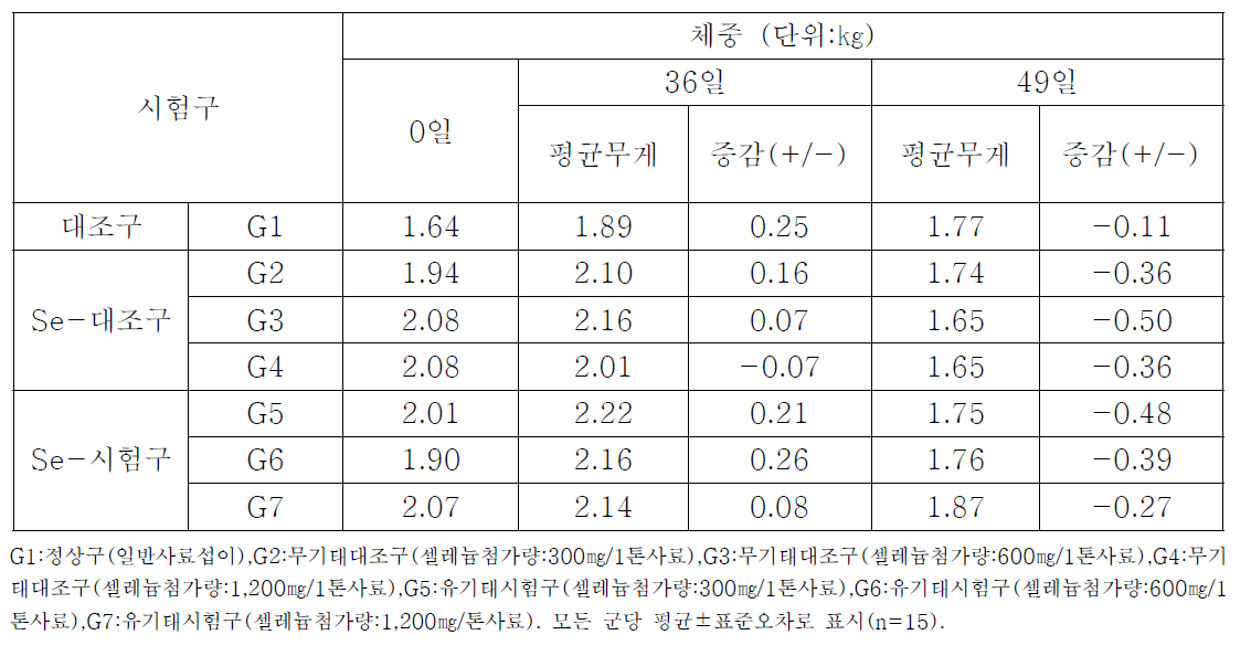 산란계 내 무기태 또는 유기태 셀레늄 섭이에 의한 산란계 체중 변화