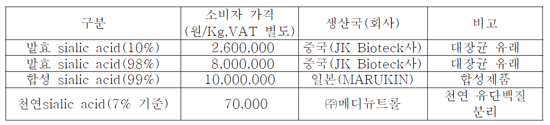 현재 판매되는 sialic acid의 제조방법 및 순도별 국제 시장가격 조사결과