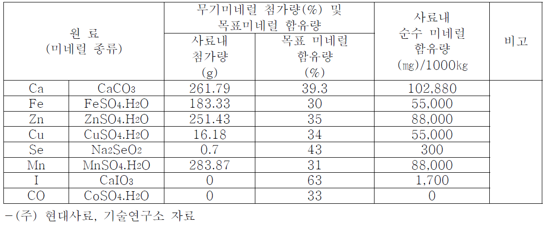 산란계(중추용) 표준 사료내 사용된 무기 미네럴류 및 미네럴 영양원 조성표