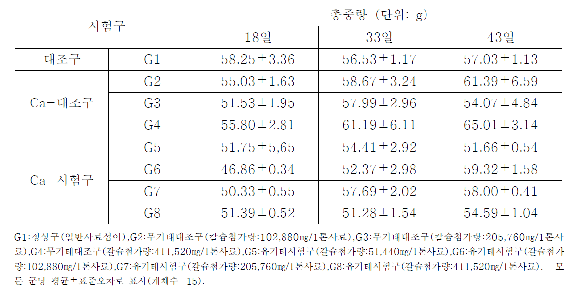 산란계 내 무기태 또는 유기태 칼슘 섭이에 의한 계란 총무게 변화