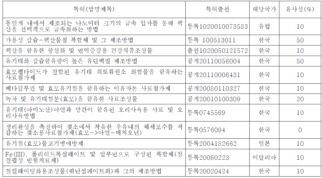 본 과제 관련 국내 유사특허출원 및 등록현황 조사결과 요약서