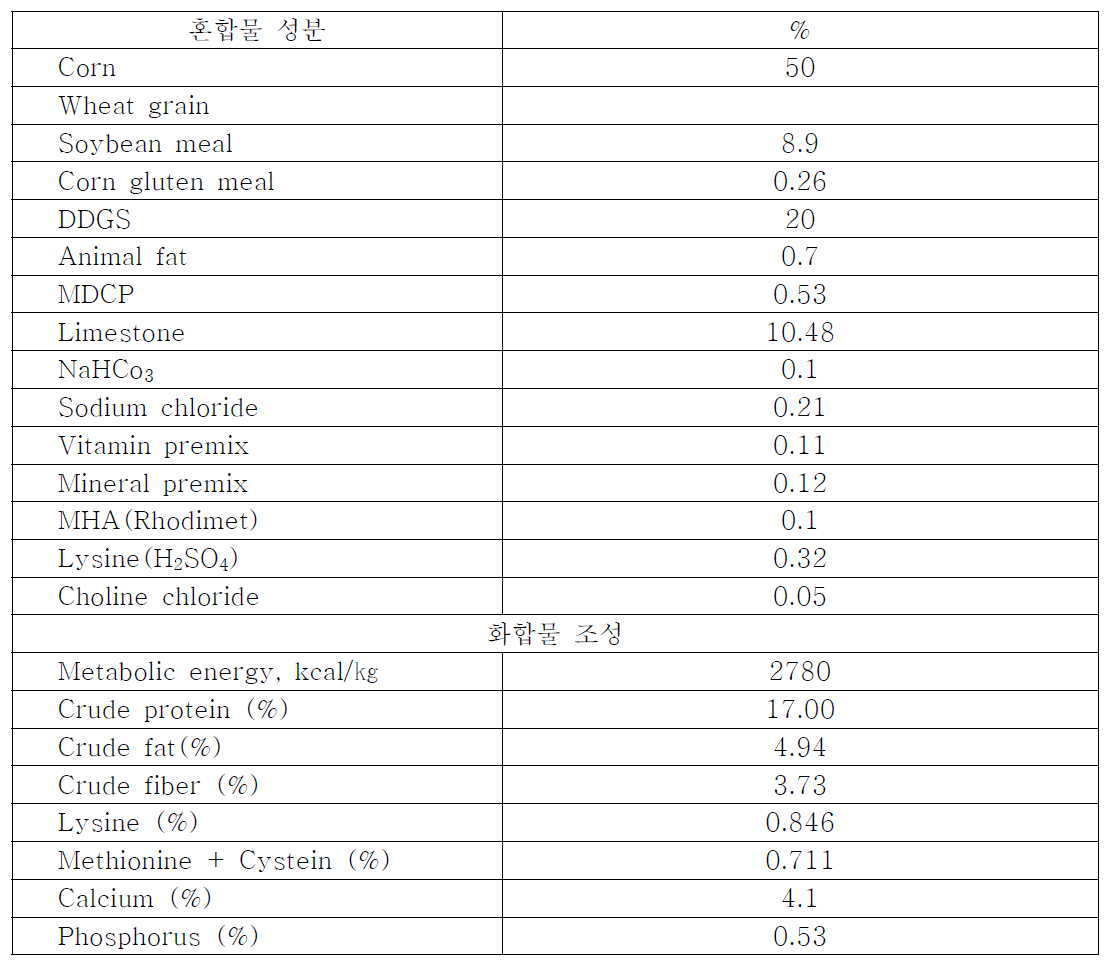 산란계 현장 적용 사료 영양 조성물 비율