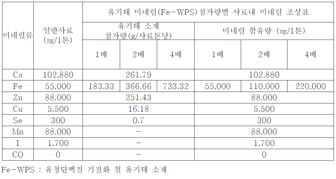 산란계 대상, 무기이온 첨가 일반사료 대비 유기태 철 강화 사료내 칼슘 첨가내역 (중추용, mg/사료 1톤 기준)