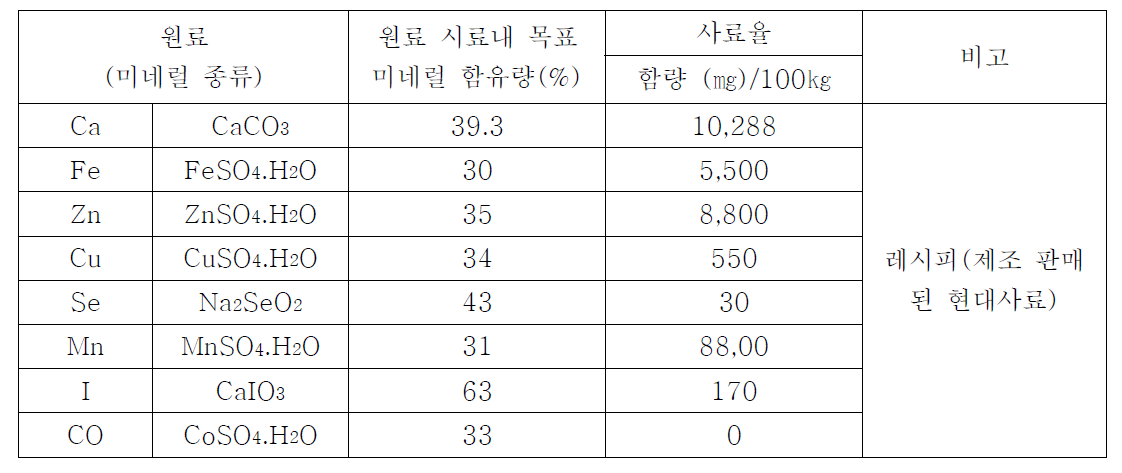 산란계 영양 사료 미네럴 기본 조성 비율