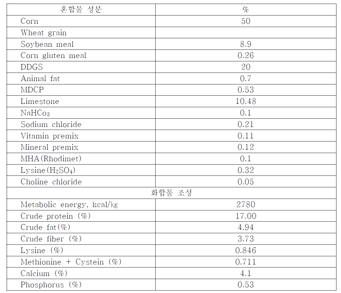산란계 현장 적용 사료 영양 조성물 비율