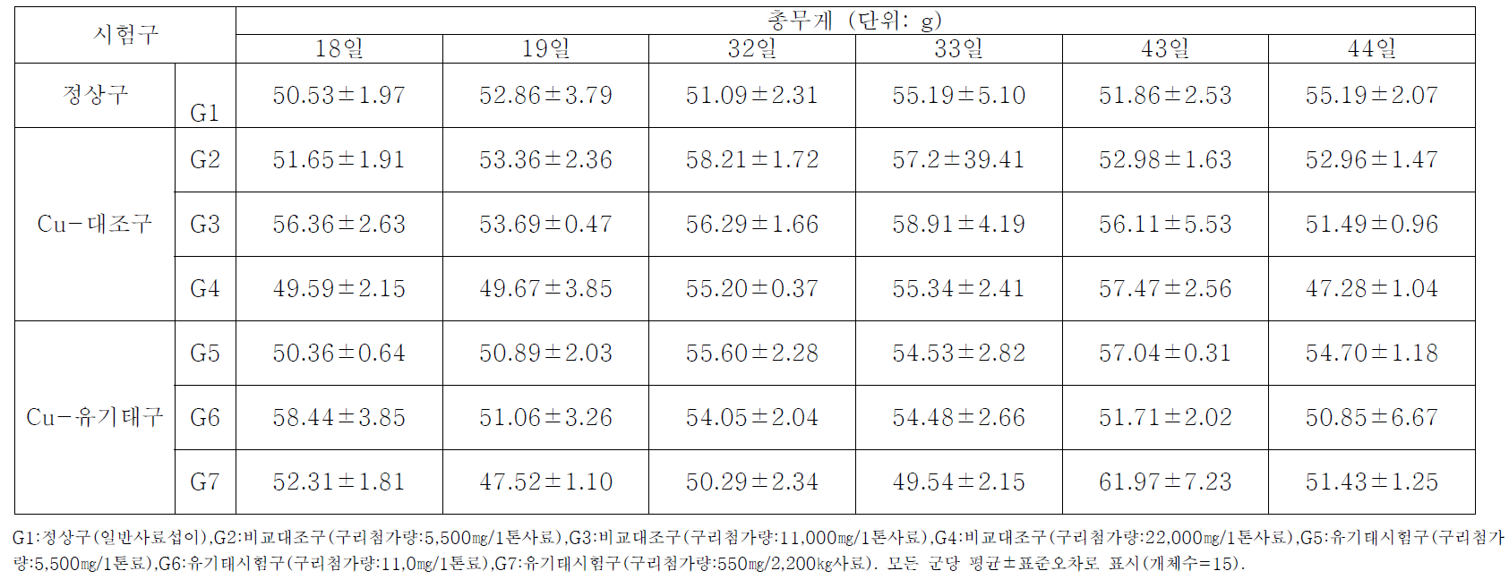 산란계 내 무기태 또는 유기태 구리 섭이에 의한 계란 총무게 변화