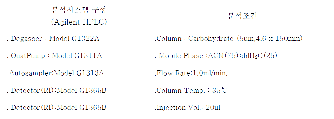 HPLC 분석시스템 및 분석조건