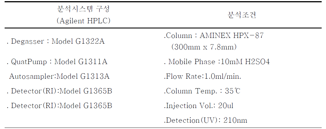 HPLC 분석시스템 및 분석조건