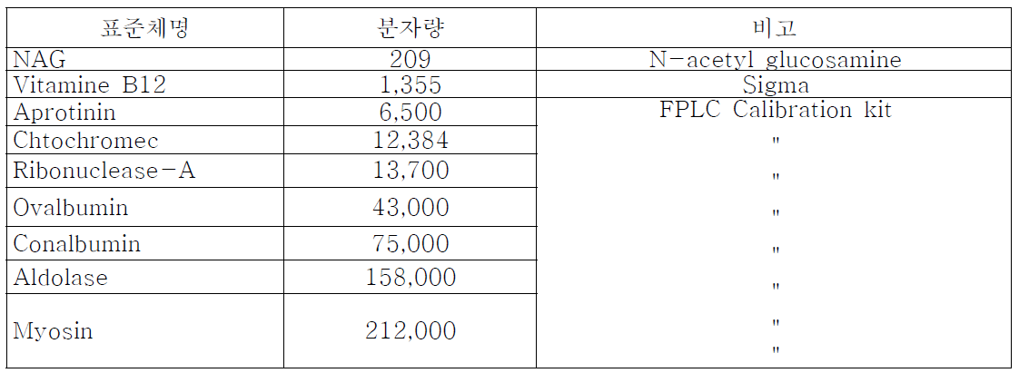 기질단백질의 분자량 변화 검정용 표준체 내역