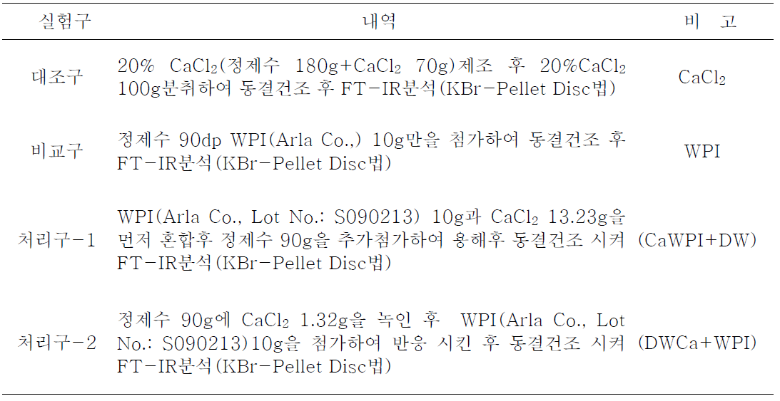 기질단백질(WPI) 대비 칼슘 킬레이팅 관련 기능기 검정을 위한 시험조성내역