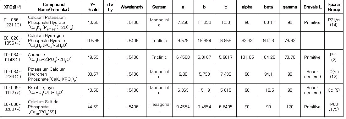 XRD분석을 통한 칼슘 유기태화 제제의 화학구조 분석결과표