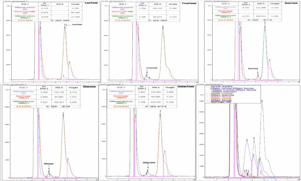 당류 분석법 정립을 위한 당류별 최저검출효율 검정(Peak analysis)결과