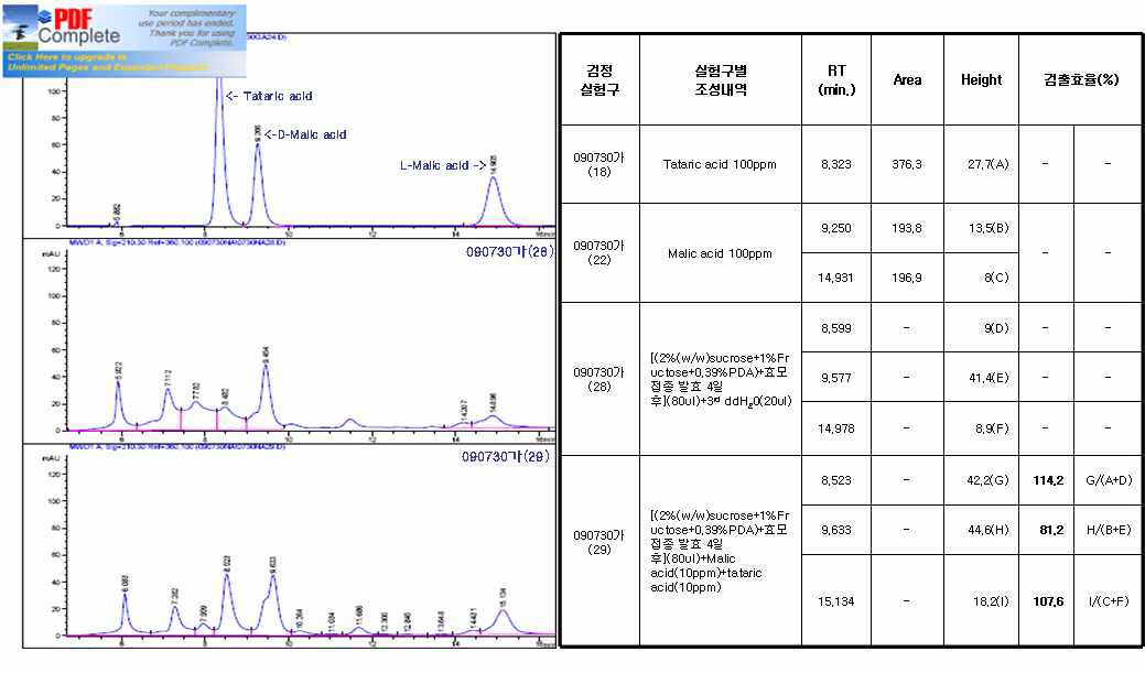 유기산 분석법 정립을 위한 유기산별 최저검출효율 검정(Peak analysis)결과