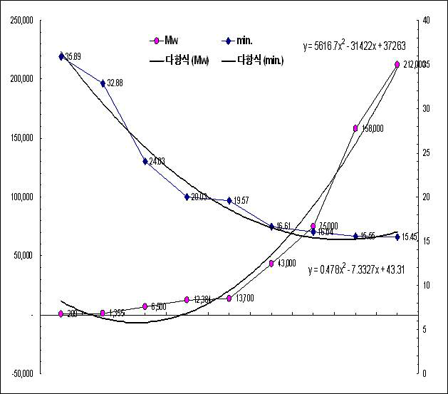 유기태화 미네럴 소재류 제조간 기잘단백질의 변화량 검정을 위한 FPLC Calibration 작 성결과 및 검정식 정립결과