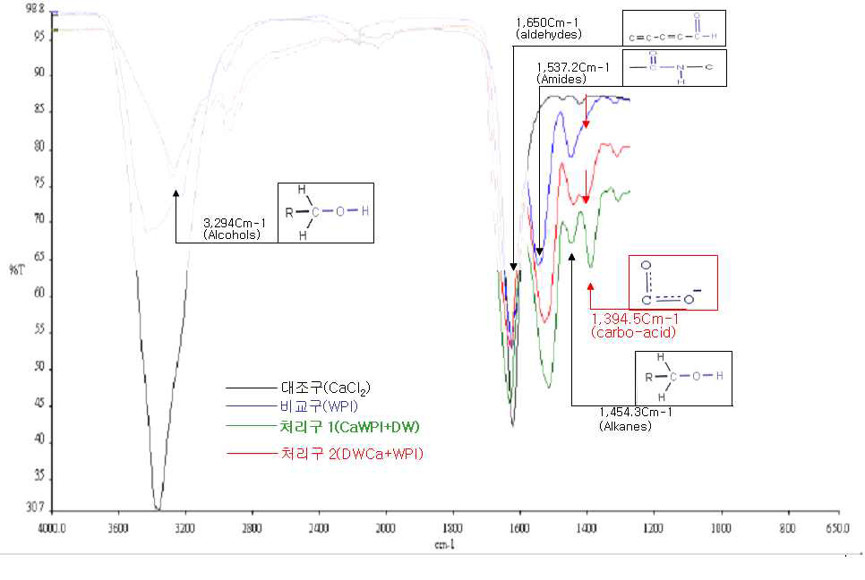 유단백질 보유 기능기중 Ca이온과 결합되는 활성 기능기 판단( ↓ )을 위한 FT-IR Peak analysis결과