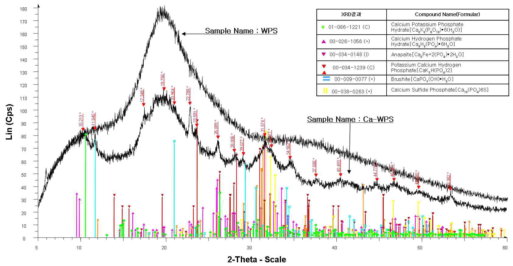 원료유청분말(WPS) 대비 칼슘 유기태화 제제(Ca-WPS)의 화학구조 구조결정분석(XRD analyls)결과