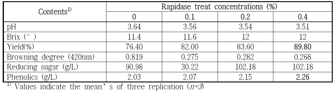pH, brix, yield, browning degree, phenolics, and reducing sugar of freezed kiwi according to rapidase treat concentrations