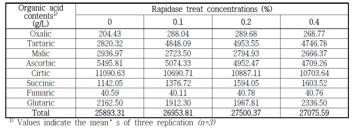 Comparison of organic acid according to rapidase treat concentration for freezed kiwi