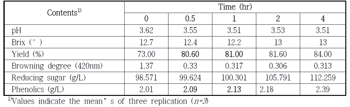 pH, brix, yield, browing degree, phenolics, and reducing sugar of freezed kiwi according to rapidase treat time