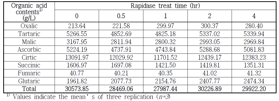 Organic acid according to rapidase treat time for freezed kiwi